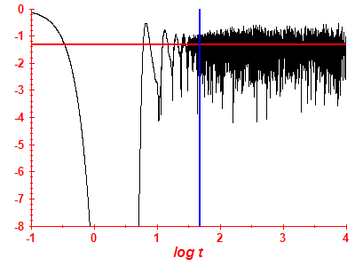 Survival probability log